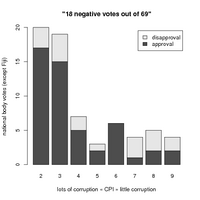 "18 negative votes out of 69"