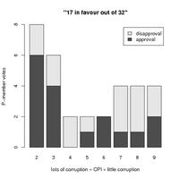 "17 in favour out of 32"