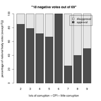 "18 negative votes out of 69"