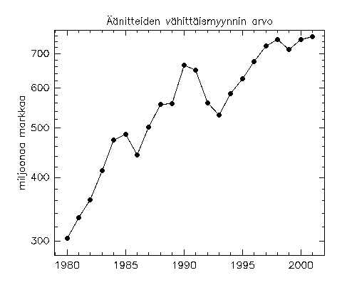 [Äänitteiden vähittäismyynnin arvo 1980-2001]