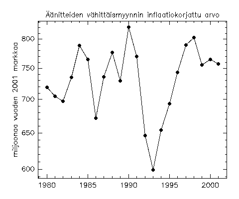 [Äänitteiden vähittäismyynnin inflaatiokorjattu arvo 1980-2001]